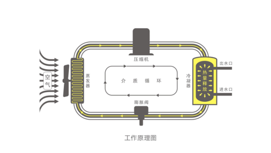 空氣能熱水器節(jié)能真相，你了解多少