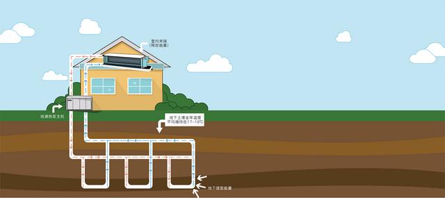 地源、水源、空氣源熱泵，怎么選？